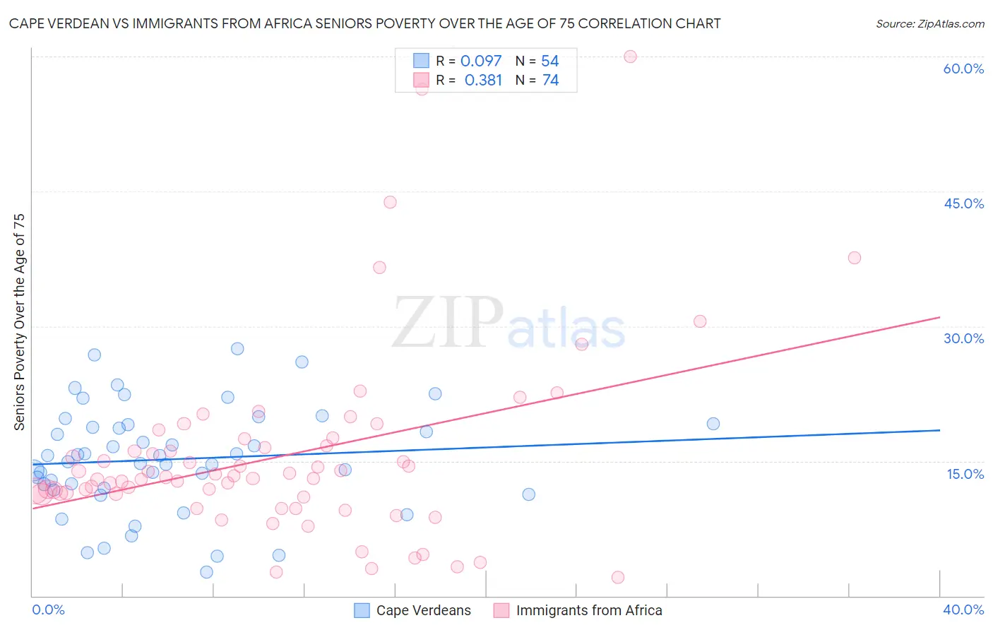 Cape Verdean vs Immigrants from Africa Seniors Poverty Over the Age of 75