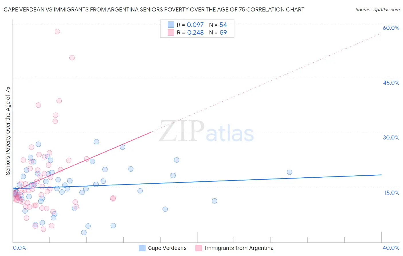 Cape Verdean vs Immigrants from Argentina Seniors Poverty Over the Age of 75