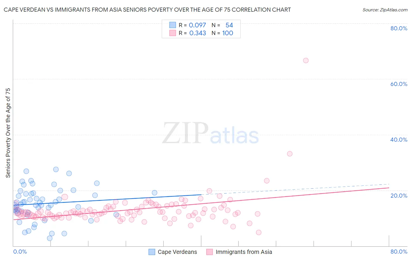 Cape Verdean vs Immigrants from Asia Seniors Poverty Over the Age of 75