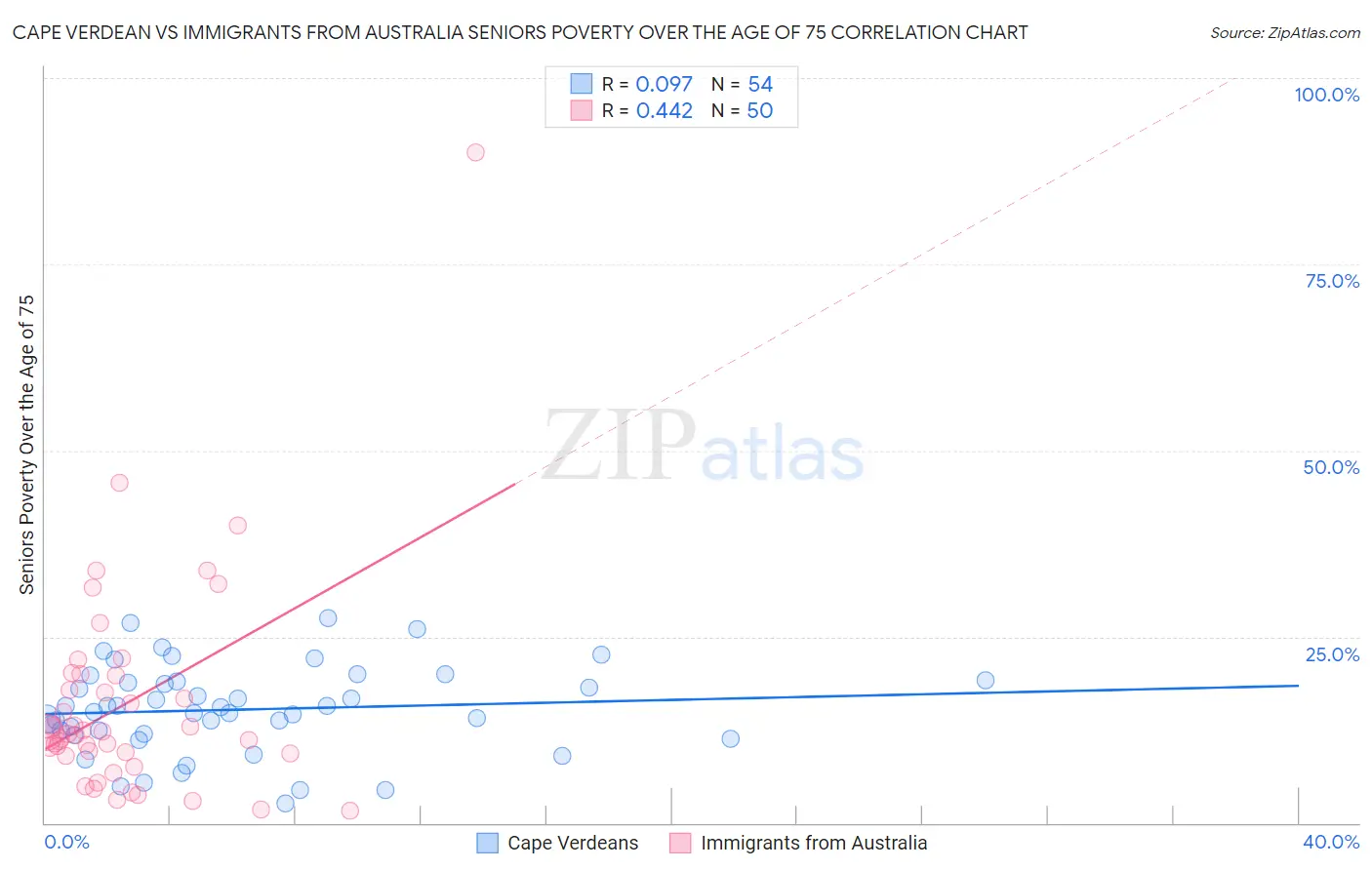 Cape Verdean vs Immigrants from Australia Seniors Poverty Over the Age of 75