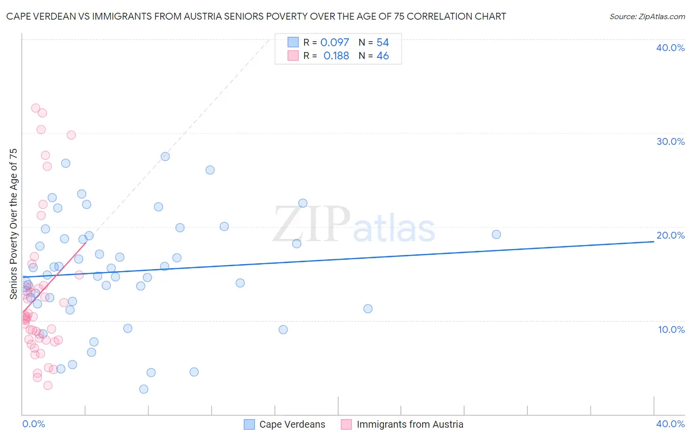 Cape Verdean vs Immigrants from Austria Seniors Poverty Over the Age of 75