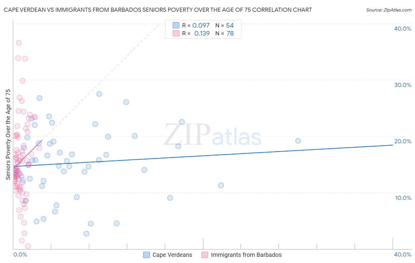 Cape Verdean vs Immigrants from Barbados Seniors Poverty Over the Age of 75