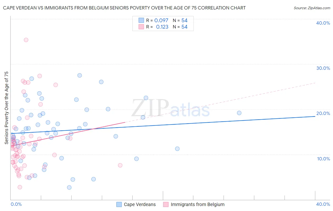 Cape Verdean vs Immigrants from Belgium Seniors Poverty Over the Age of 75