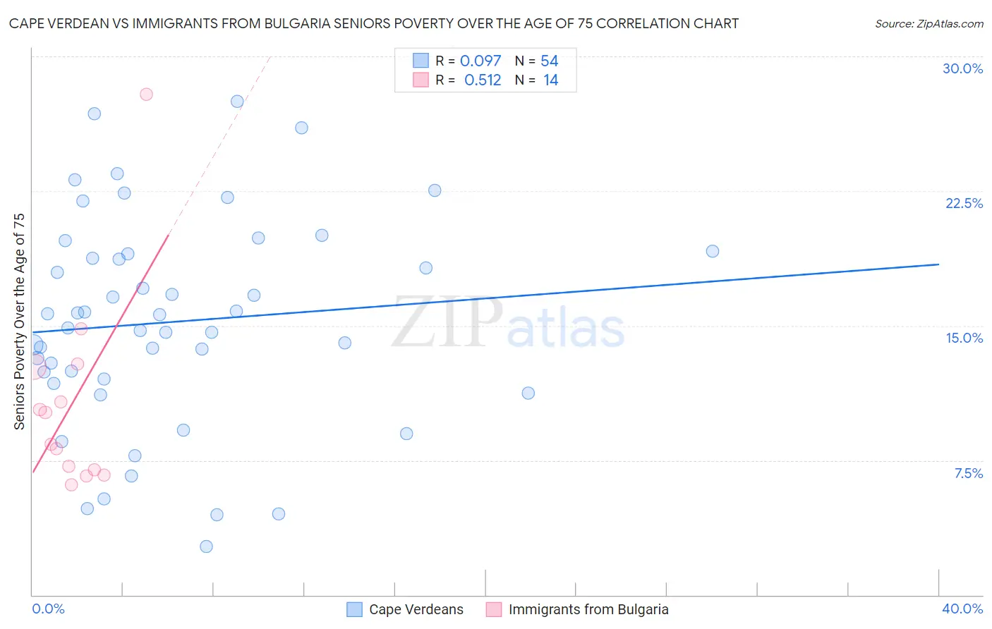 Cape Verdean vs Immigrants from Bulgaria Seniors Poverty Over the Age of 75