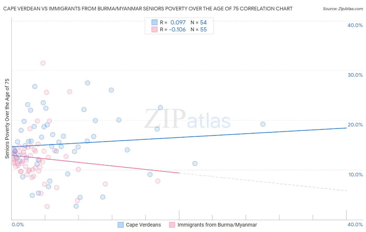 Cape Verdean vs Immigrants from Burma/Myanmar Seniors Poverty Over the Age of 75