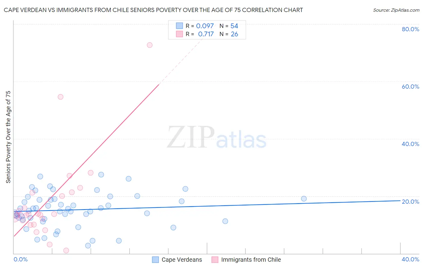 Cape Verdean vs Immigrants from Chile Seniors Poverty Over the Age of 75