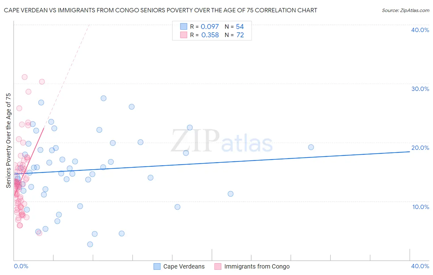 Cape Verdean vs Immigrants from Congo Seniors Poverty Over the Age of 75