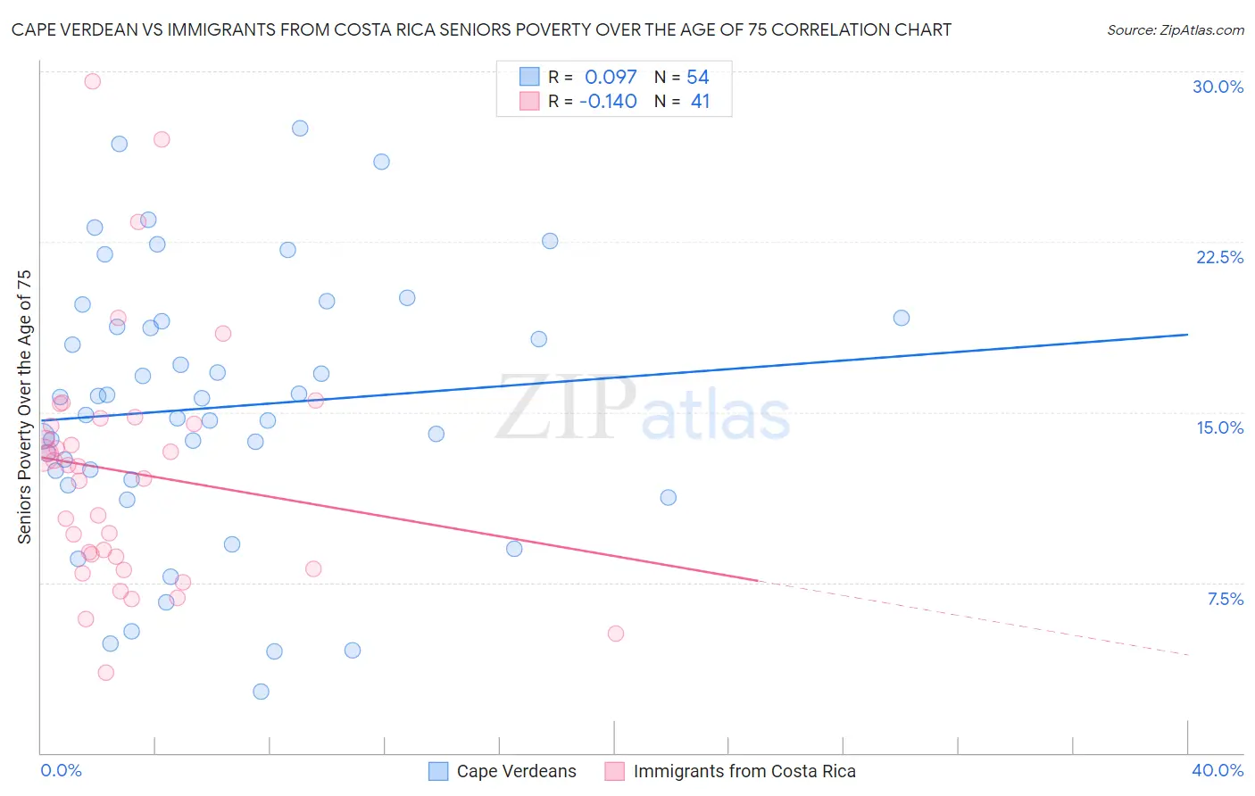 Cape Verdean vs Immigrants from Costa Rica Seniors Poverty Over the Age of 75