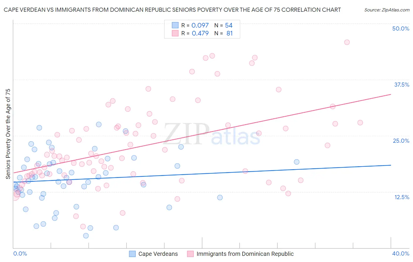 Cape Verdean vs Immigrants from Dominican Republic Seniors Poverty Over the Age of 75