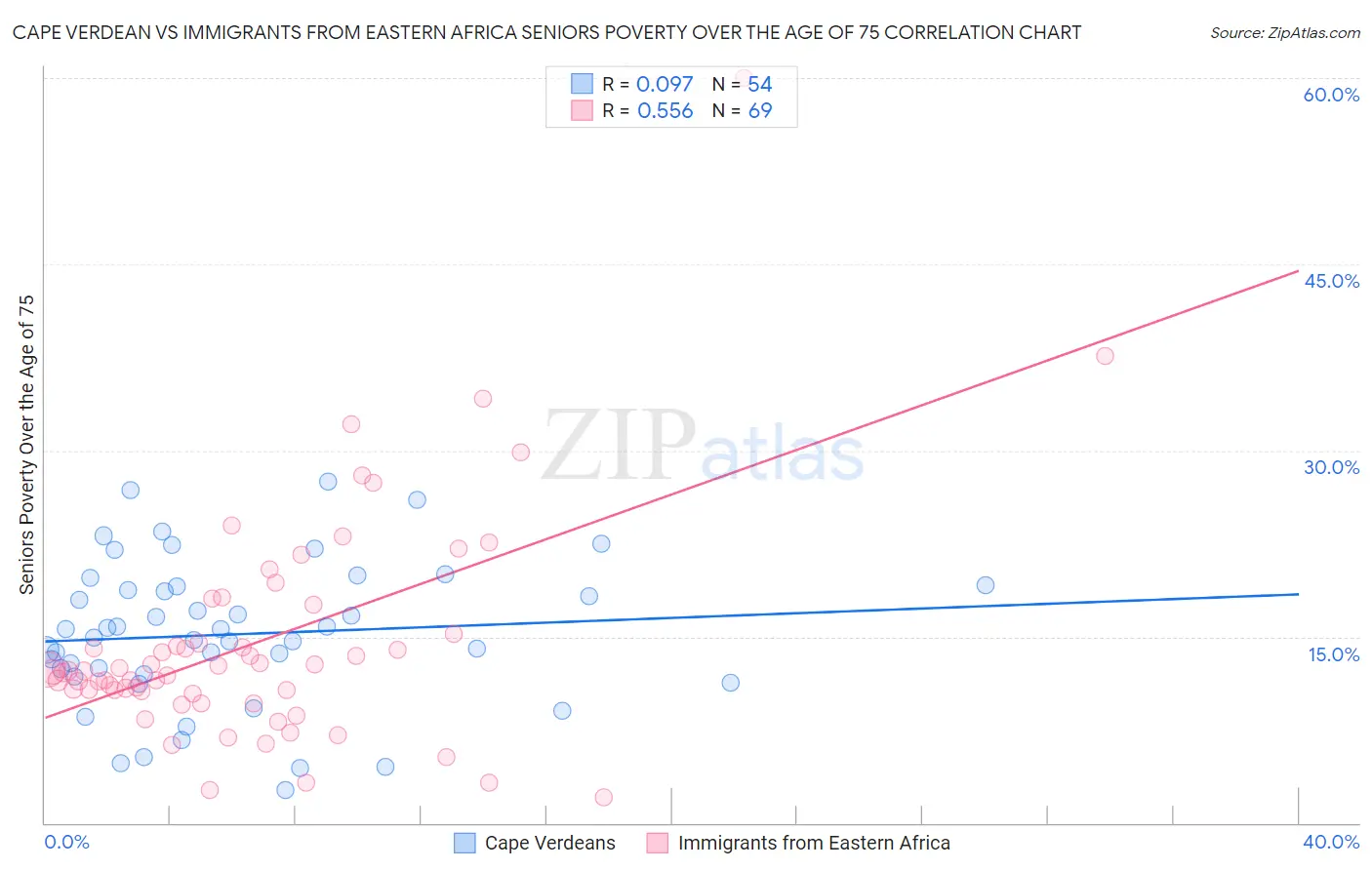 Cape Verdean vs Immigrants from Eastern Africa Seniors Poverty Over the Age of 75