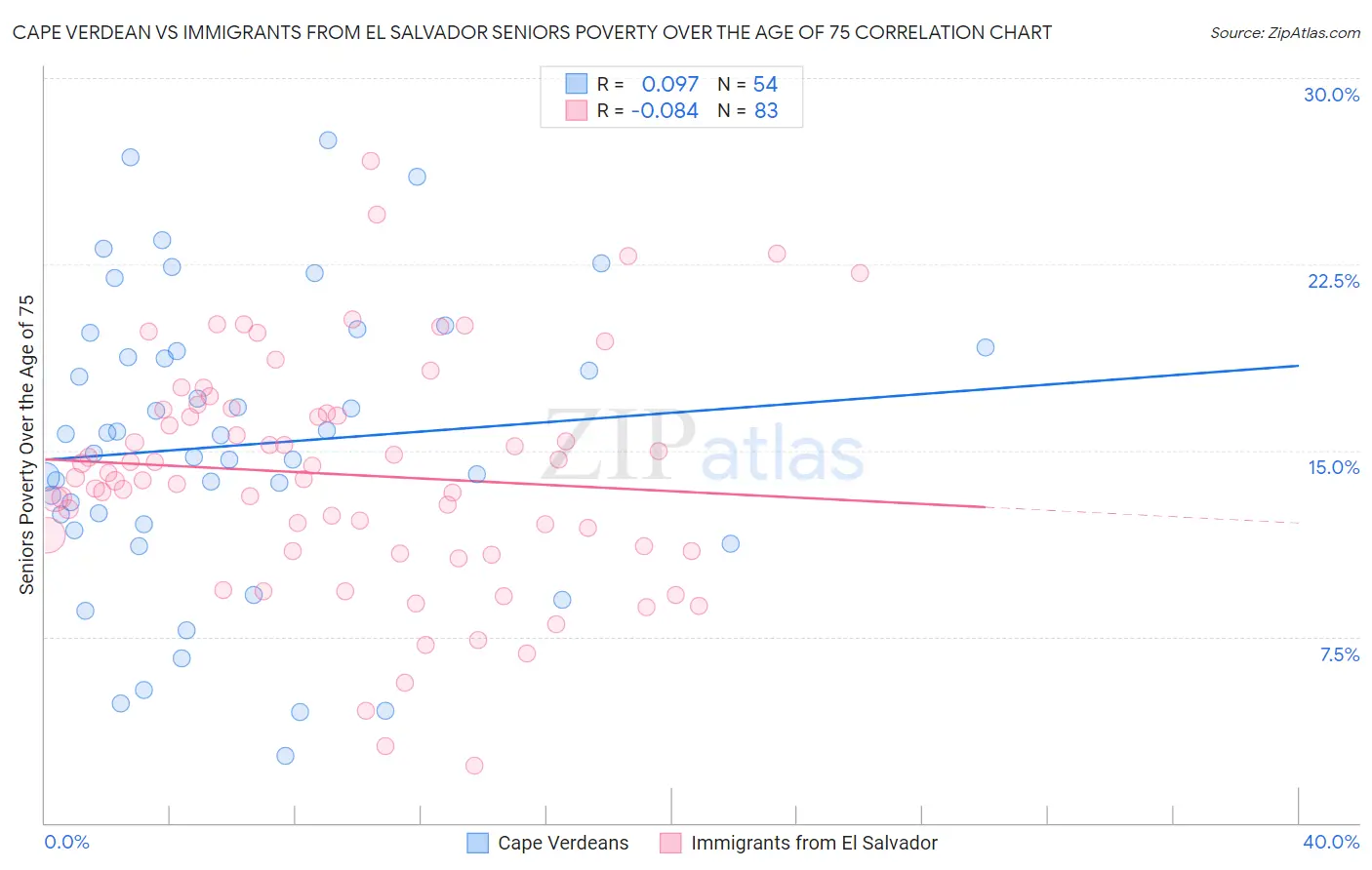 Cape Verdean vs Immigrants from El Salvador Seniors Poverty Over the Age of 75