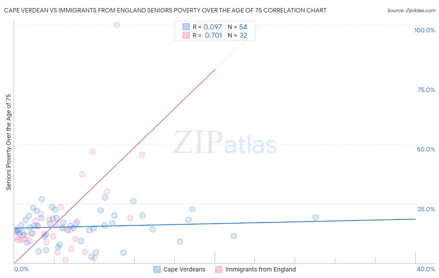 Cape Verdean vs Immigrants from England Seniors Poverty Over the Age of 75