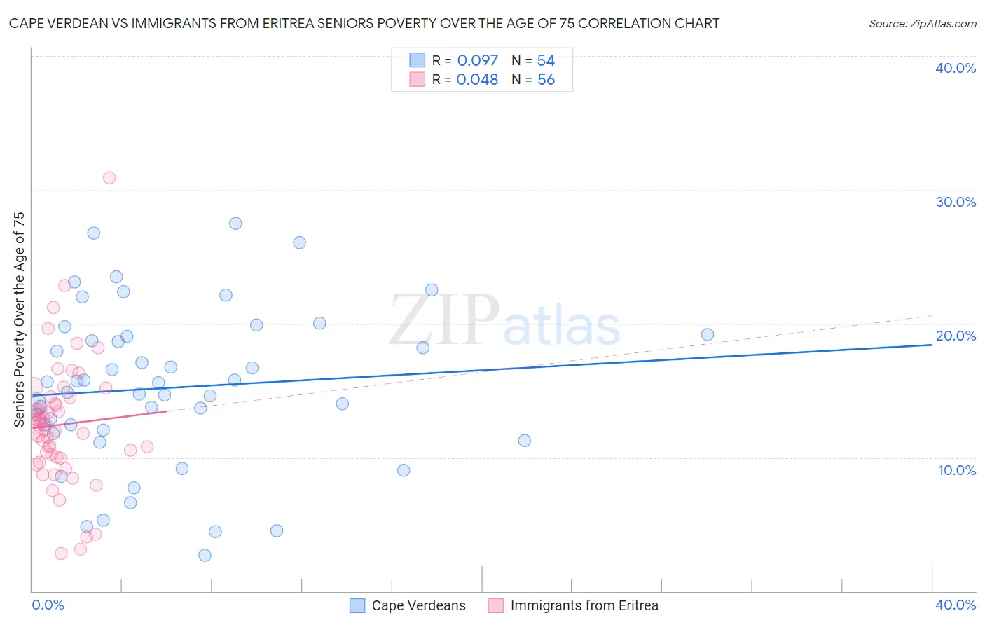 Cape Verdean vs Immigrants from Eritrea Seniors Poverty Over the Age of 75