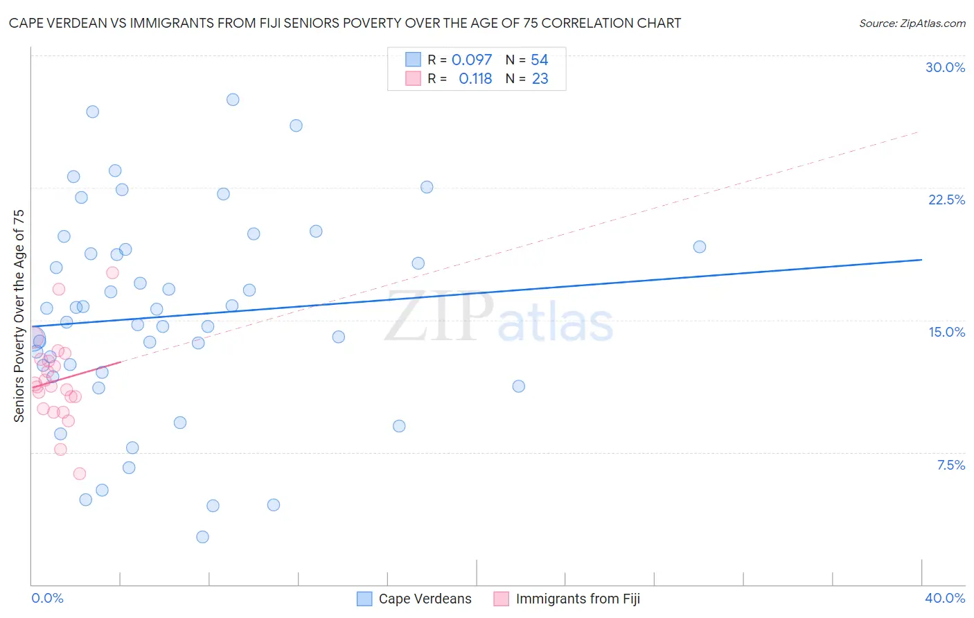 Cape Verdean vs Immigrants from Fiji Seniors Poverty Over the Age of 75