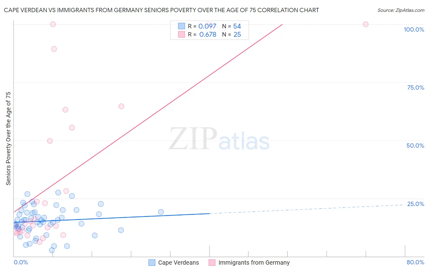 Cape Verdean vs Immigrants from Germany Seniors Poverty Over the Age of 75