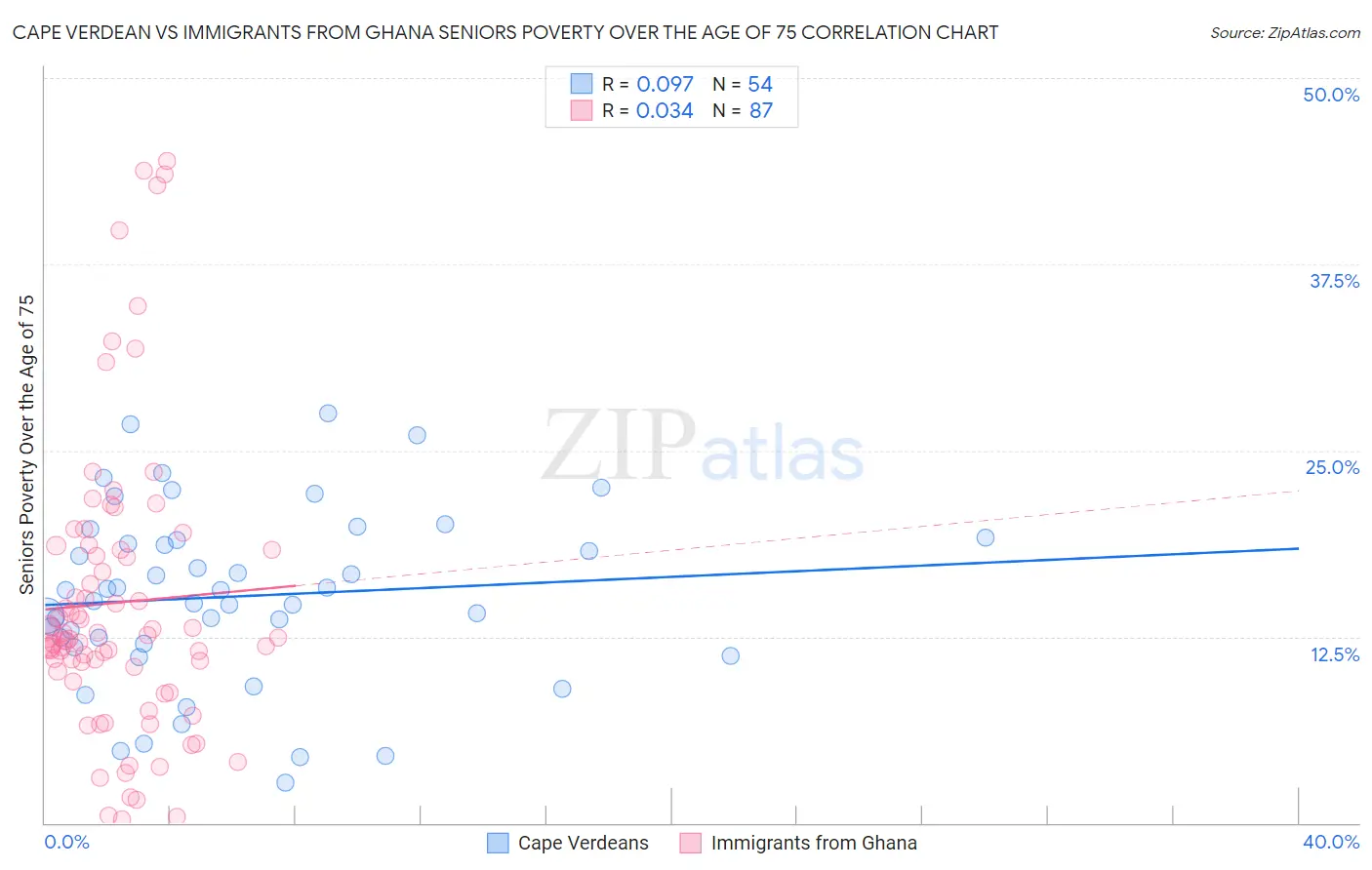 Cape Verdean vs Immigrants from Ghana Seniors Poverty Over the Age of 75