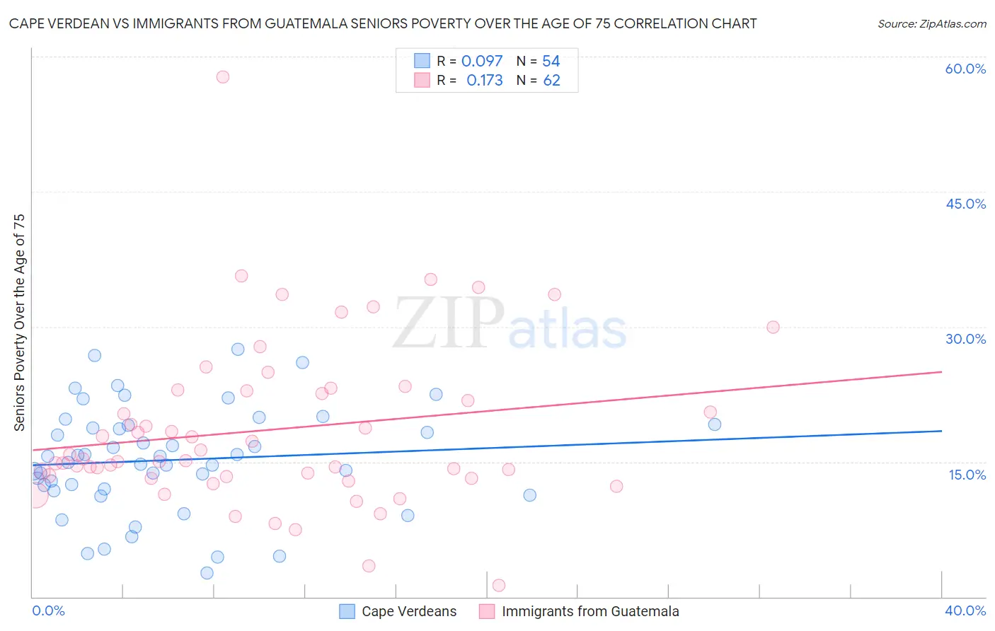 Cape Verdean vs Immigrants from Guatemala Seniors Poverty Over the Age of 75