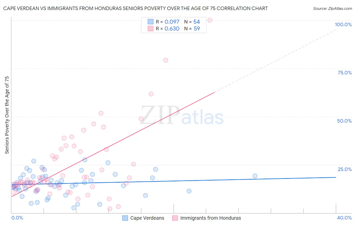 Cape Verdean vs Immigrants from Honduras Seniors Poverty Over the Age of 75