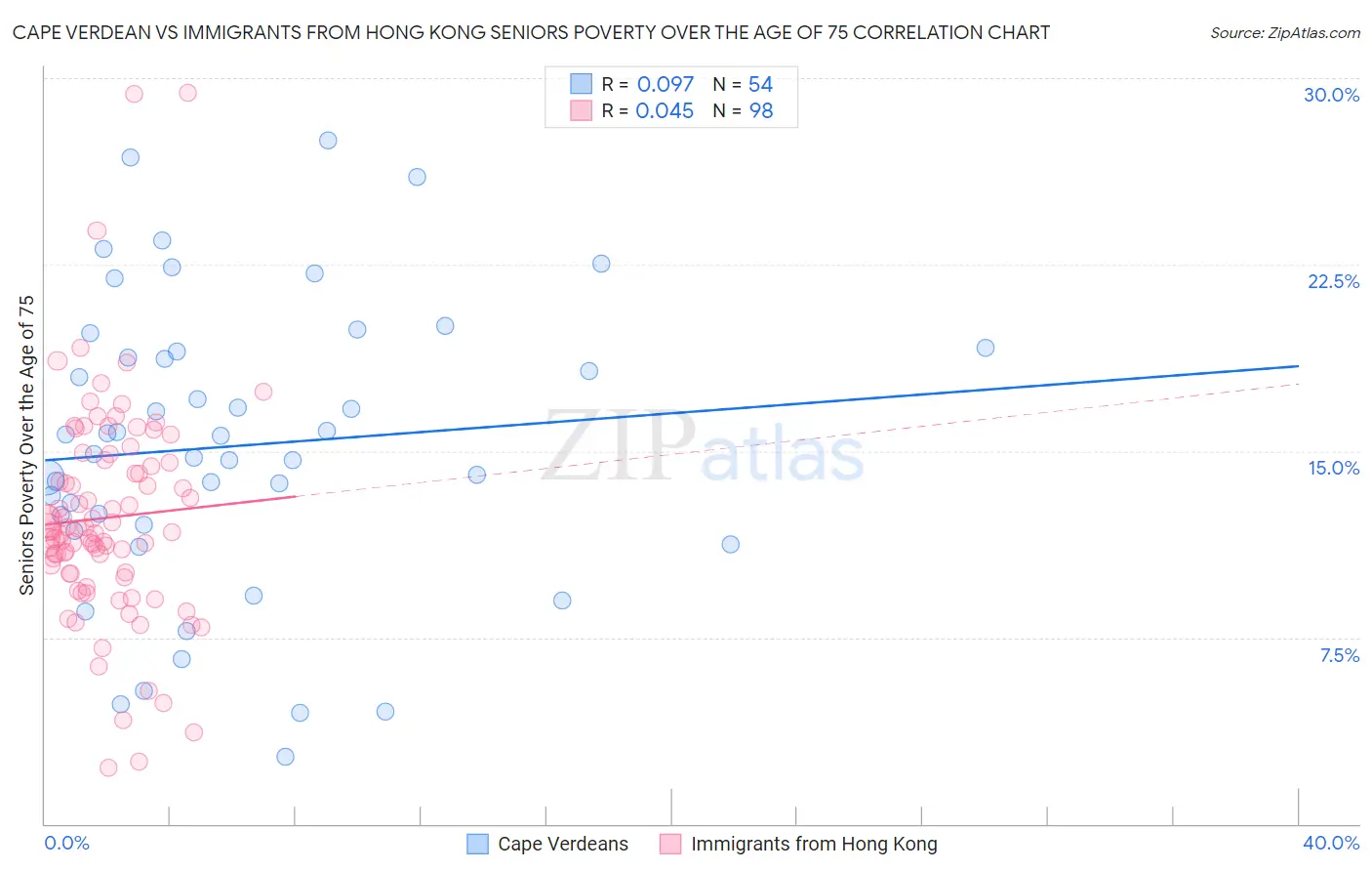 Cape Verdean vs Immigrants from Hong Kong Seniors Poverty Over the Age of 75