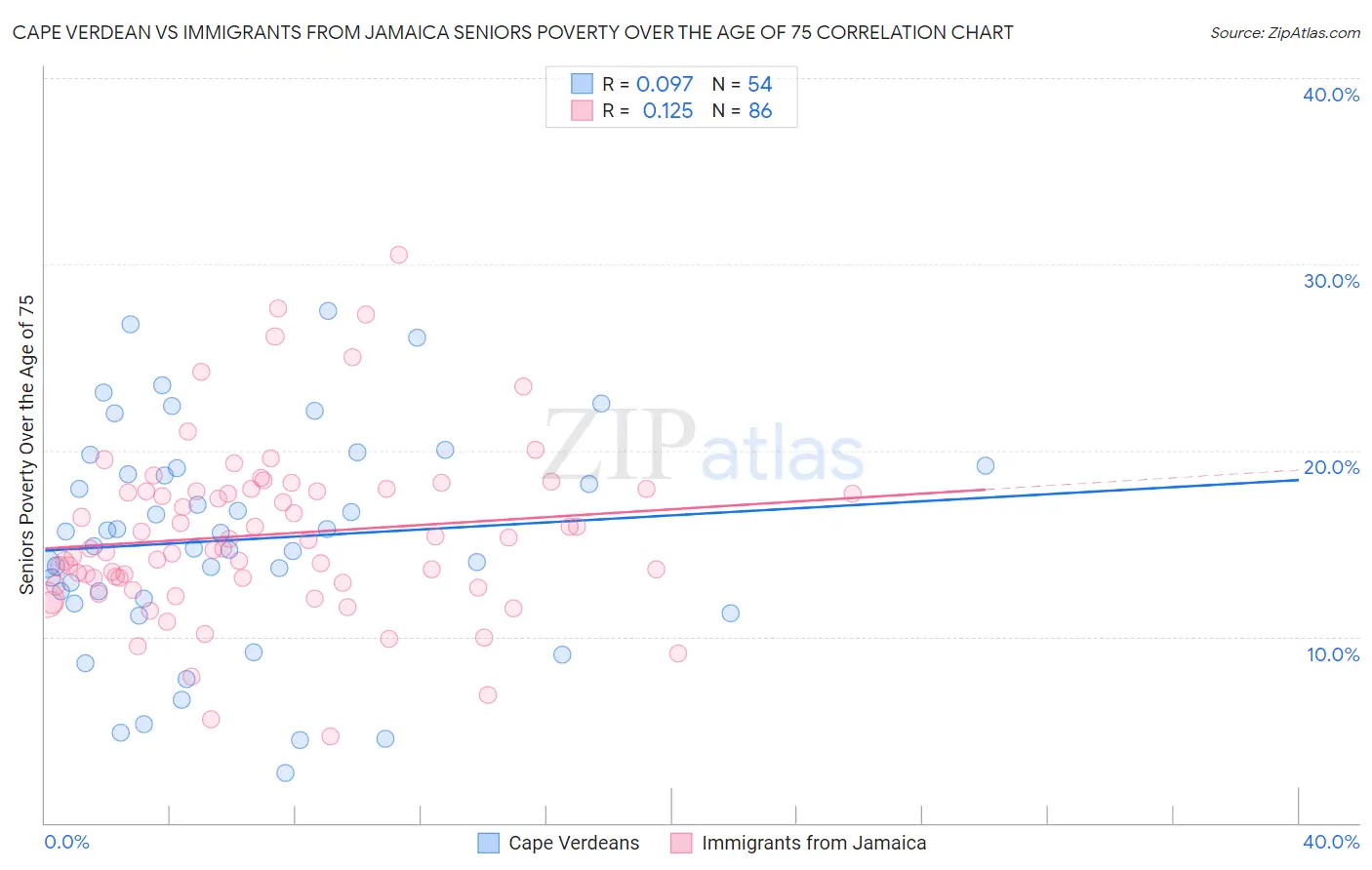 Cape Verdean vs Immigrants from Jamaica Seniors Poverty Over the Age of 75