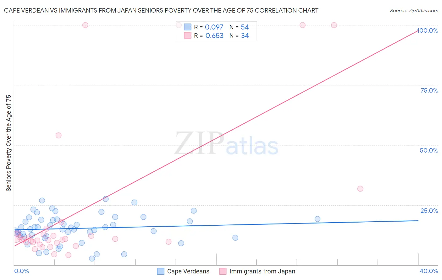 Cape Verdean vs Immigrants from Japan Seniors Poverty Over the Age of 75