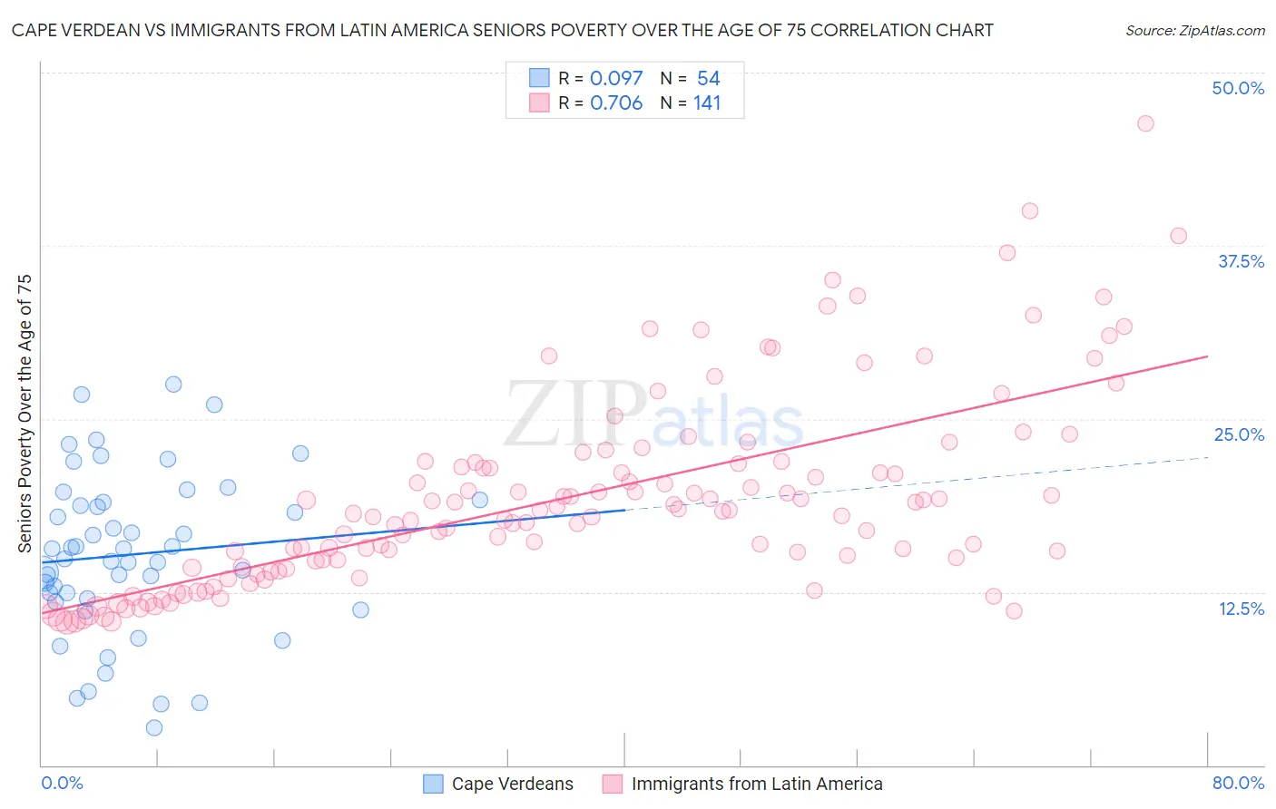 Cape Verdean vs Immigrants from Latin America Seniors Poverty Over the Age of 75