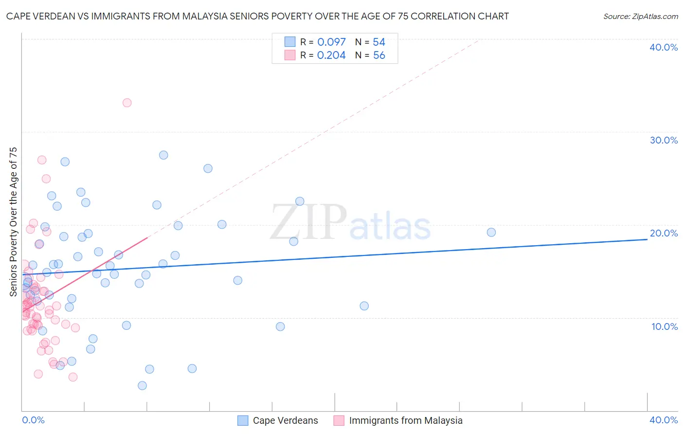 Cape Verdean vs Immigrants from Malaysia Seniors Poverty Over the Age of 75