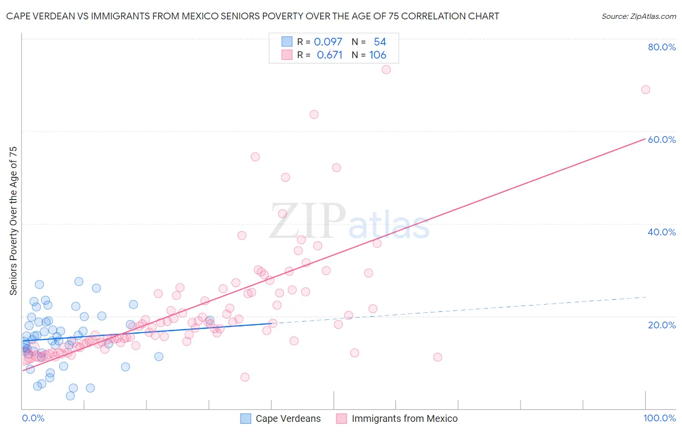Cape Verdean vs Immigrants from Mexico Seniors Poverty Over the Age of 75