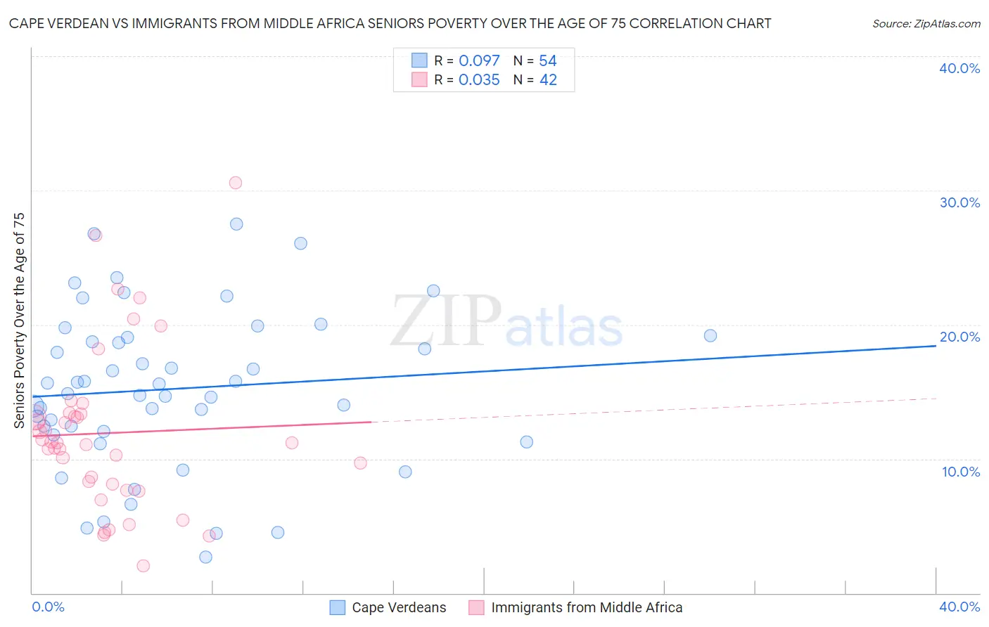 Cape Verdean vs Immigrants from Middle Africa Seniors Poverty Over the Age of 75