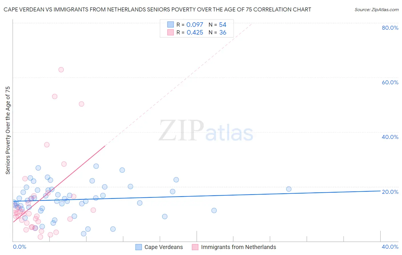 Cape Verdean vs Immigrants from Netherlands Seniors Poverty Over the Age of 75
