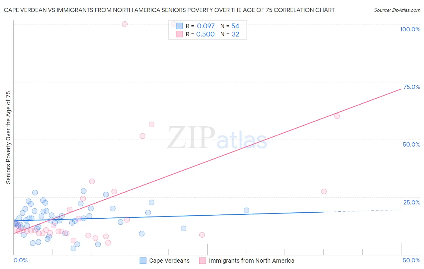 Cape Verdean vs Immigrants from North America Seniors Poverty Over the Age of 75