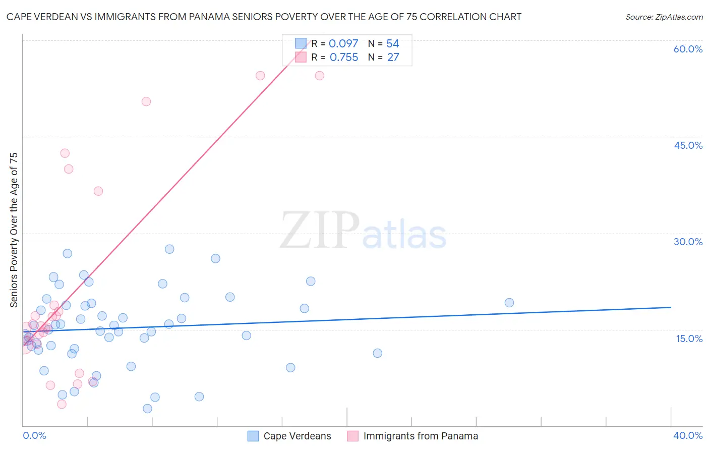 Cape Verdean vs Immigrants from Panama Seniors Poverty Over the Age of 75