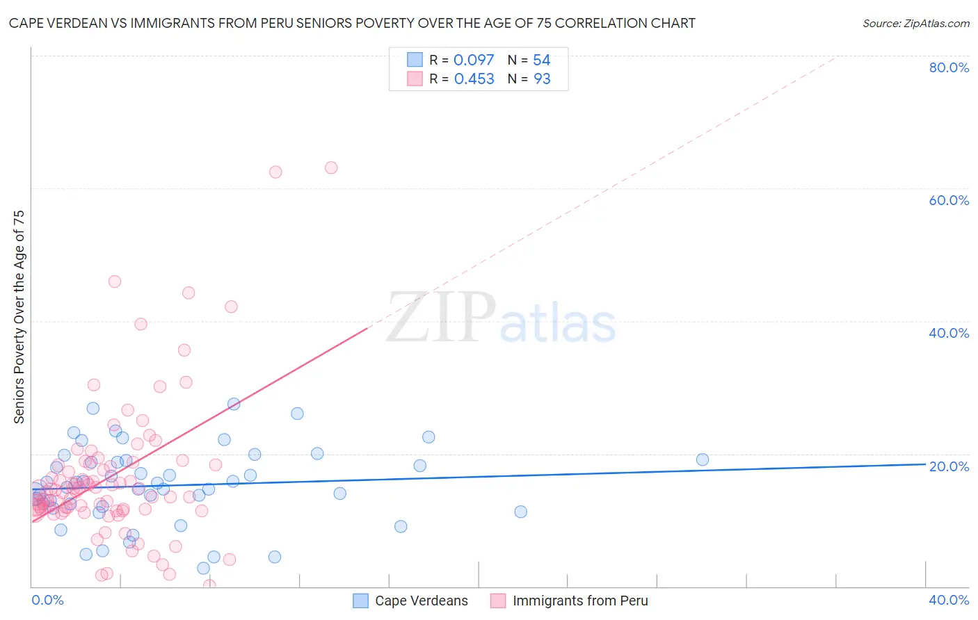 Cape Verdean vs Immigrants from Peru Seniors Poverty Over the Age of 75