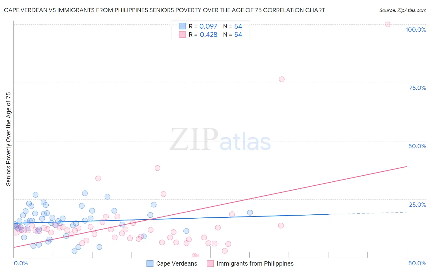 Cape Verdean vs Immigrants from Philippines Seniors Poverty Over the Age of 75