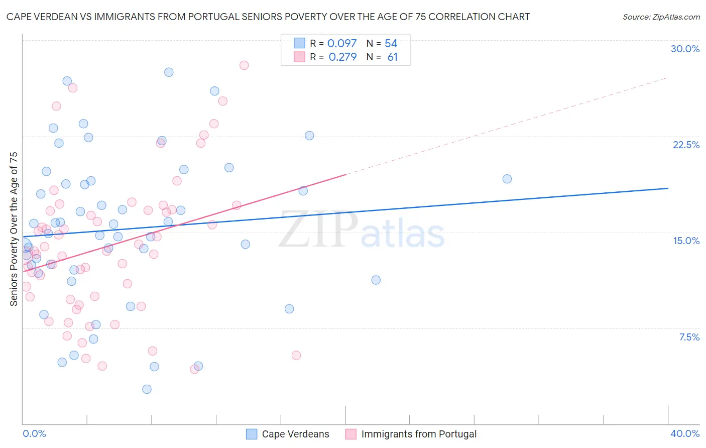 Cape Verdean vs Immigrants from Portugal Seniors Poverty Over the Age of 75