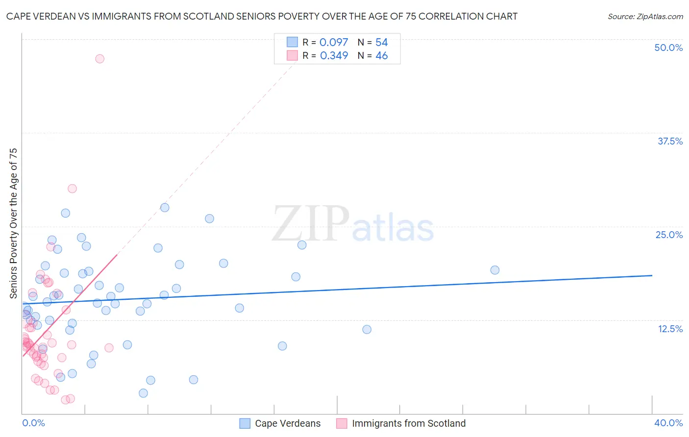 Cape Verdean vs Immigrants from Scotland Seniors Poverty Over the Age of 75