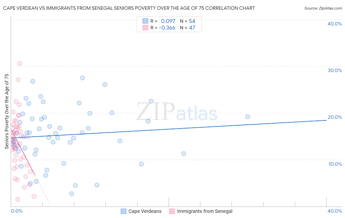 Cape Verdean vs Immigrants from Senegal Seniors Poverty Over the Age of 75