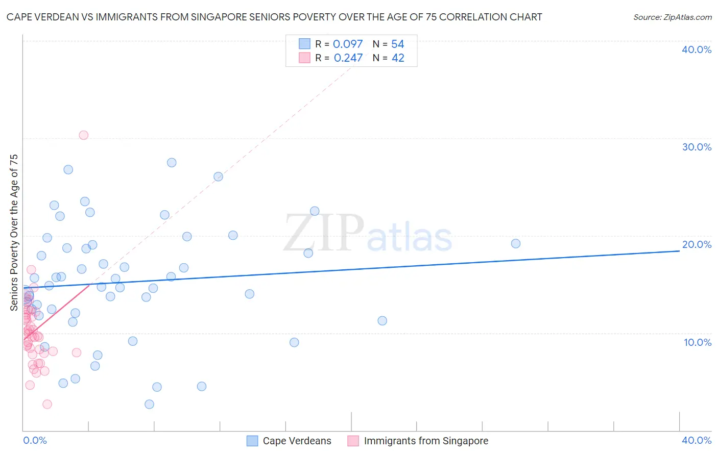 Cape Verdean vs Immigrants from Singapore Seniors Poverty Over the Age of 75