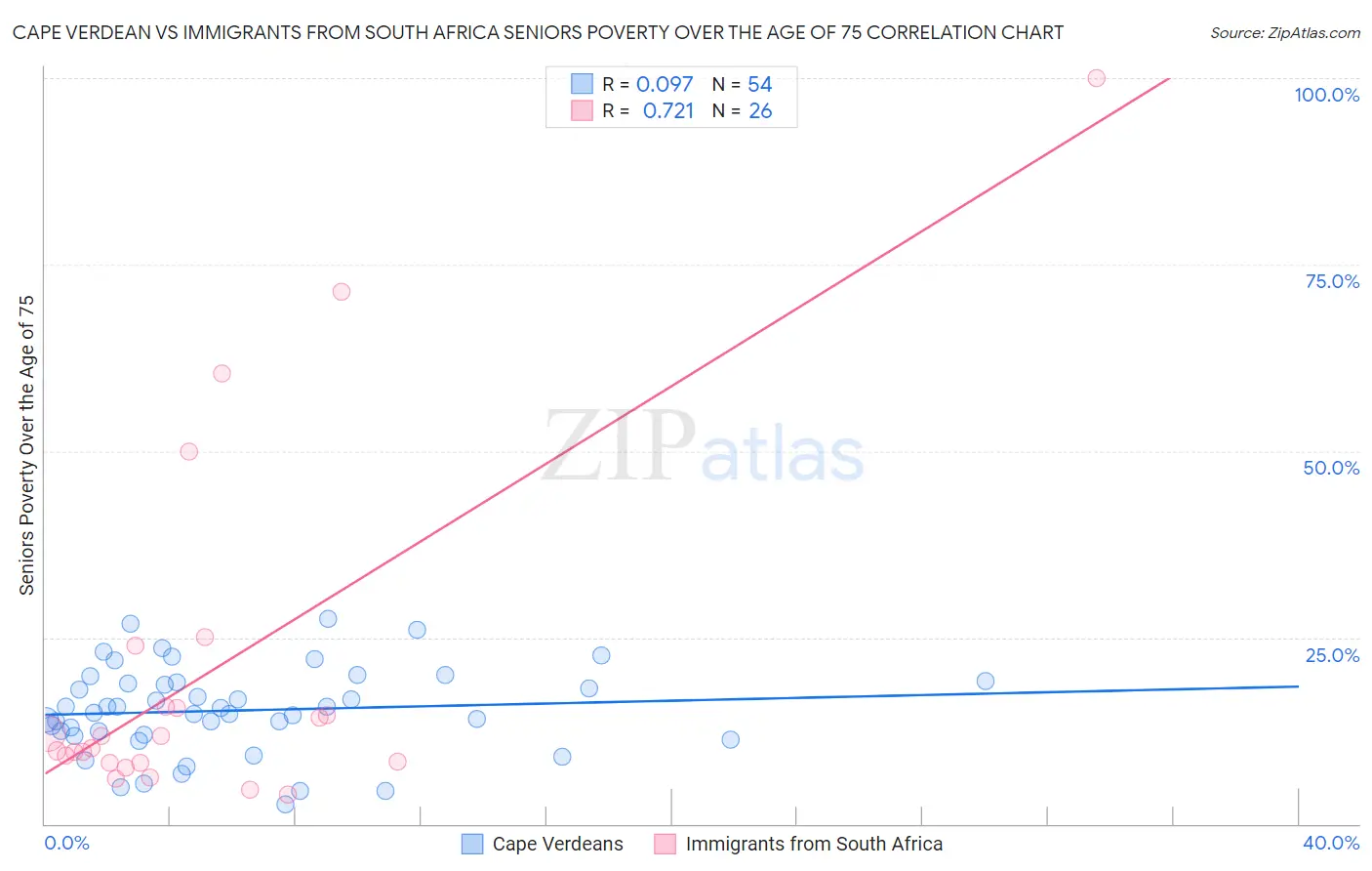 Cape Verdean vs Immigrants from South Africa Seniors Poverty Over the Age of 75