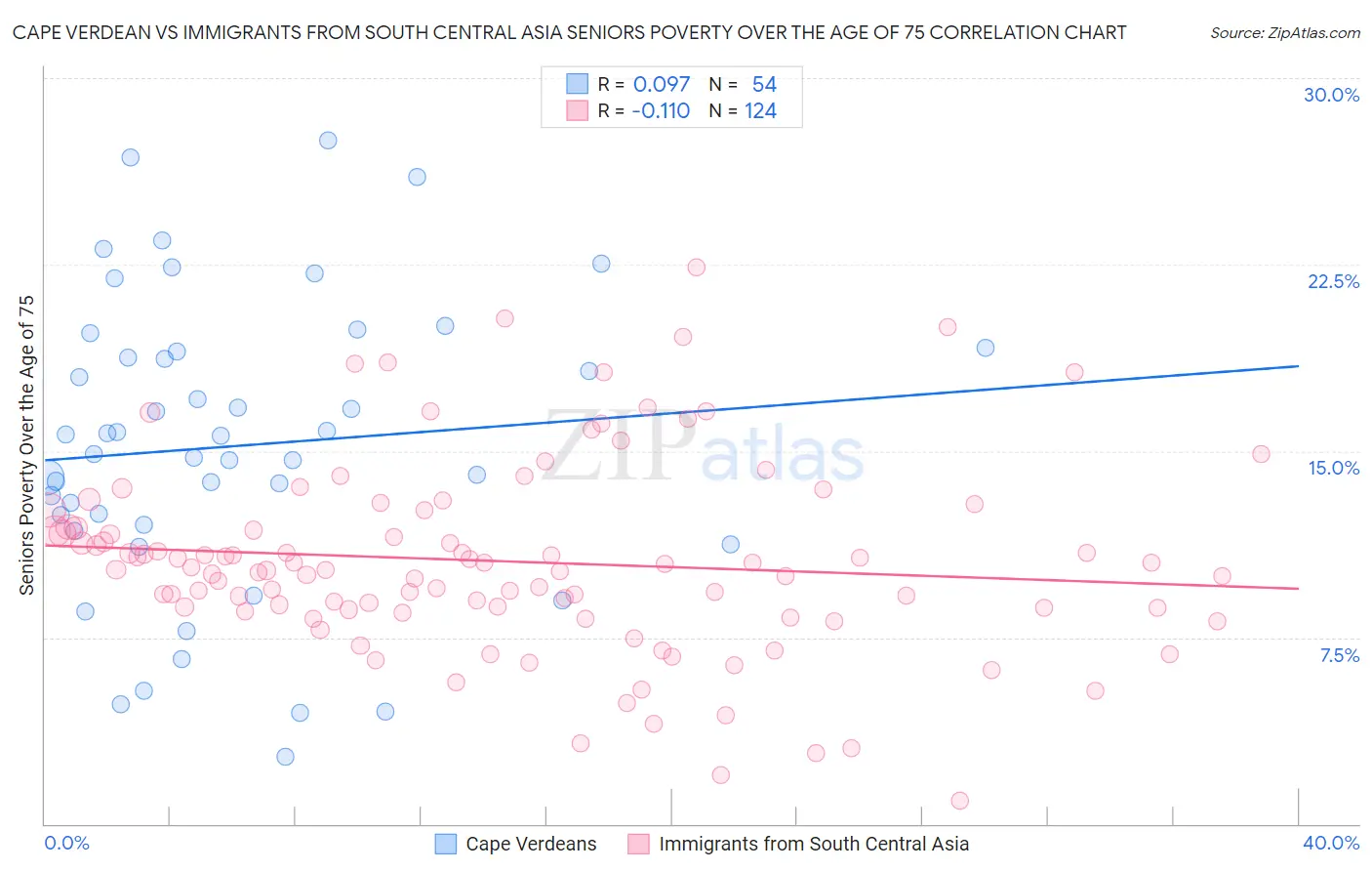 Cape Verdean vs Immigrants from South Central Asia Seniors Poverty Over the Age of 75