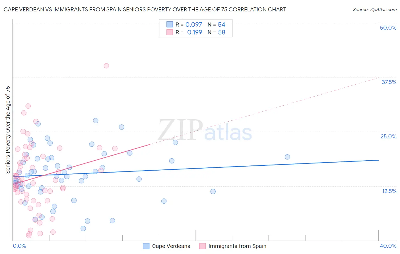 Cape Verdean vs Immigrants from Spain Seniors Poverty Over the Age of 75