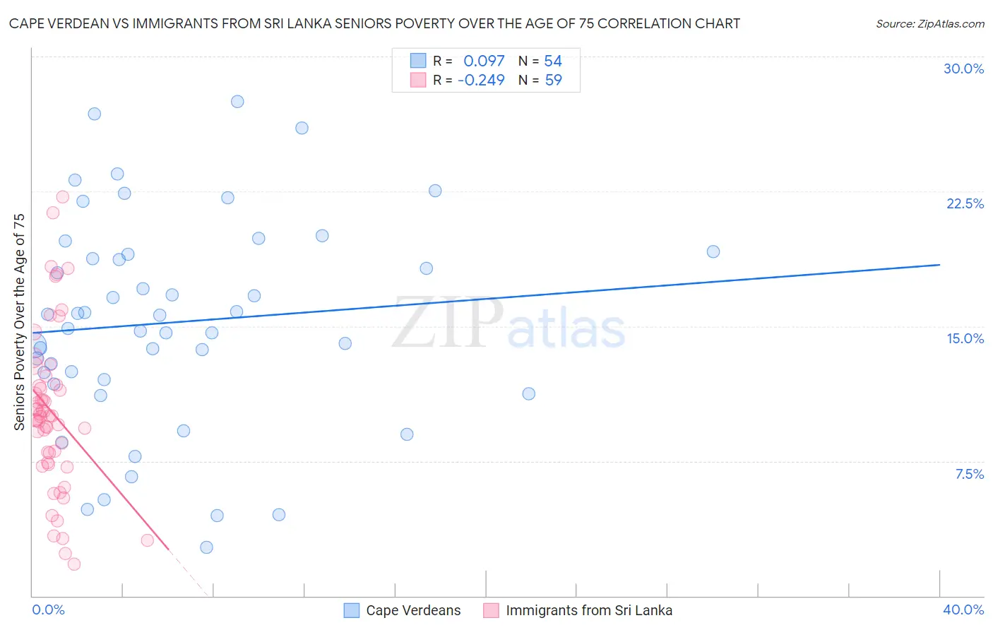 Cape Verdean vs Immigrants from Sri Lanka Seniors Poverty Over the Age of 75