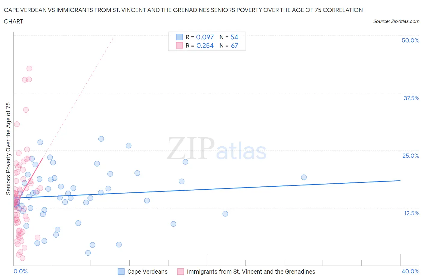 Cape Verdean vs Immigrants from St. Vincent and the Grenadines Seniors Poverty Over the Age of 75