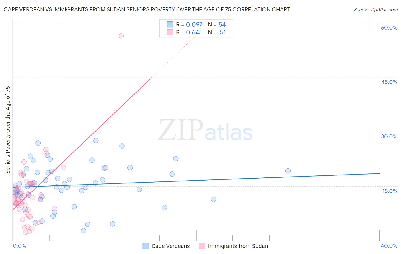 Cape Verdean vs Immigrants from Sudan Seniors Poverty Over the Age of 75