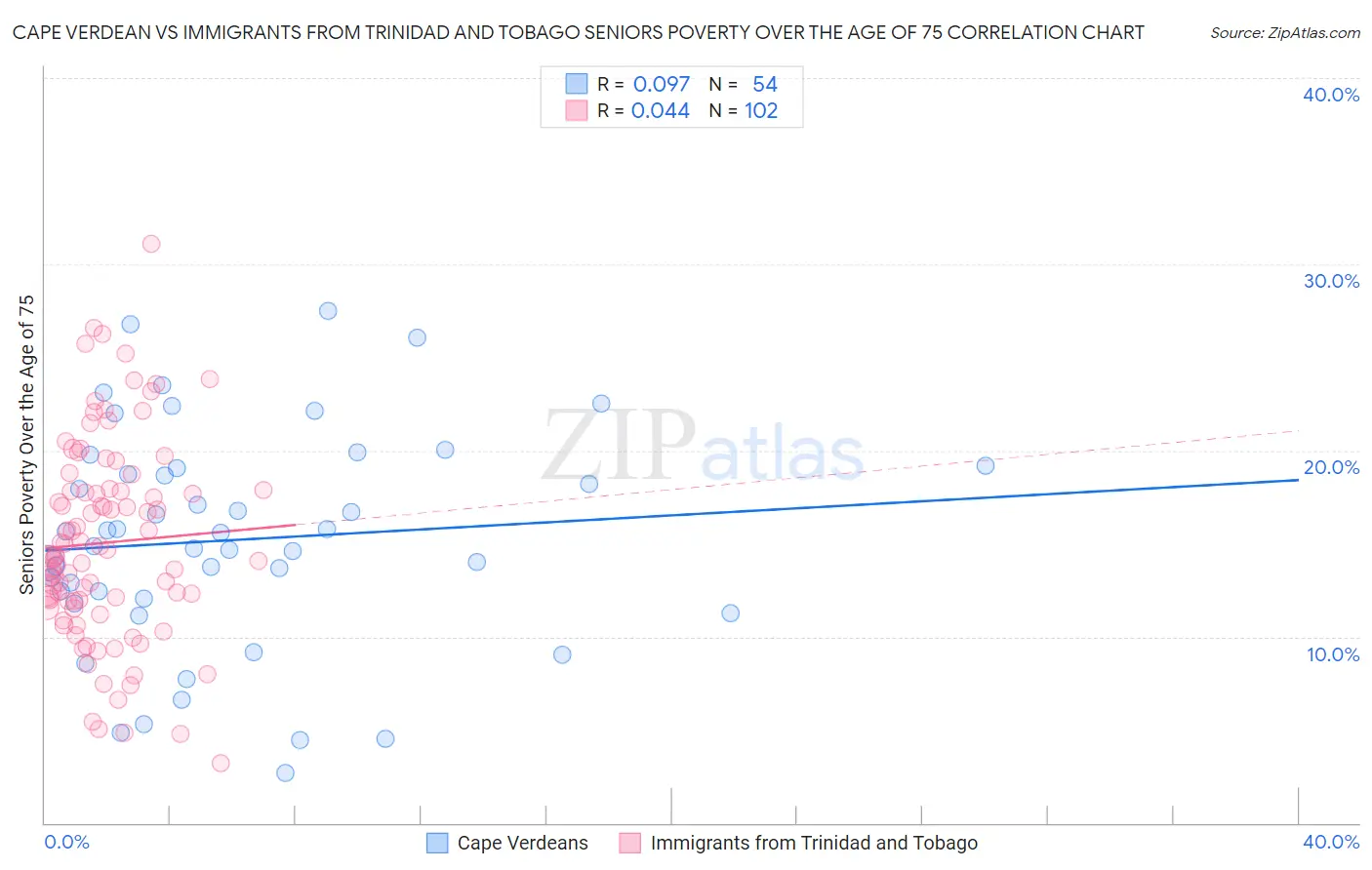 Cape Verdean vs Immigrants from Trinidad and Tobago Seniors Poverty Over the Age of 75
