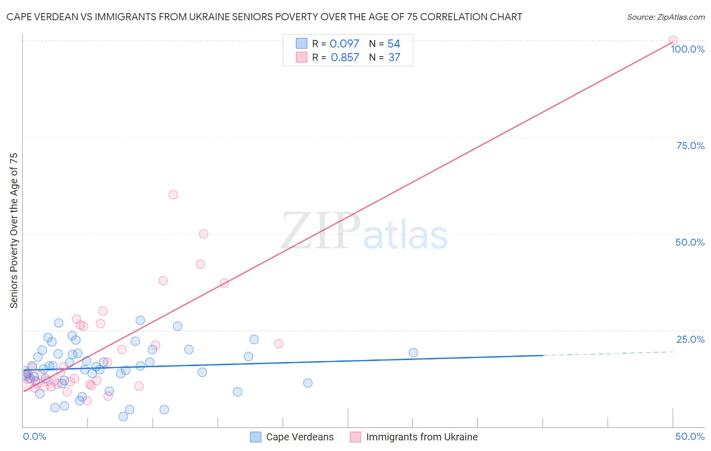 Cape Verdean vs Immigrants from Ukraine Seniors Poverty Over the Age of 75