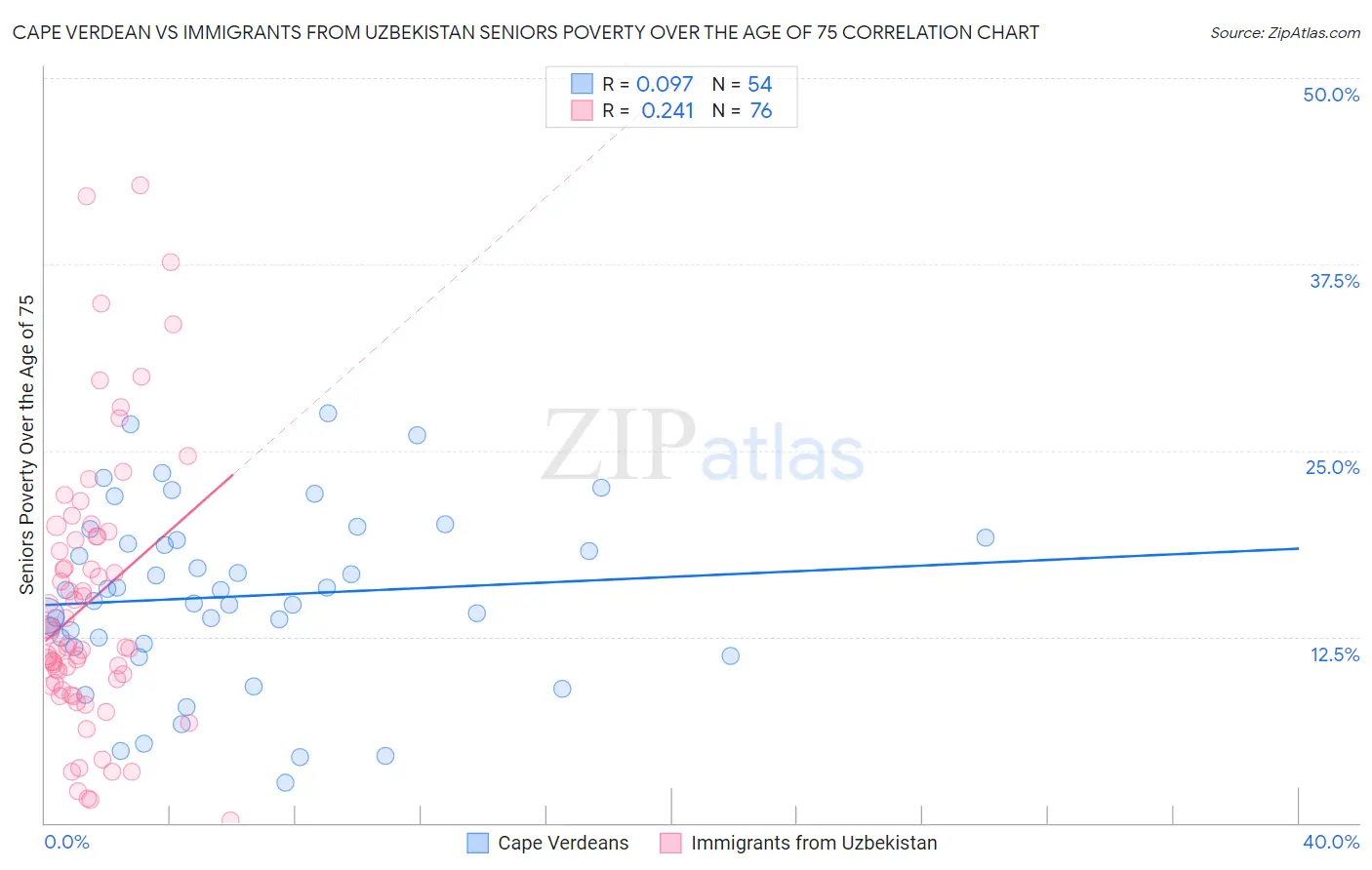 Cape Verdean vs Immigrants from Uzbekistan Seniors Poverty Over the Age of 75