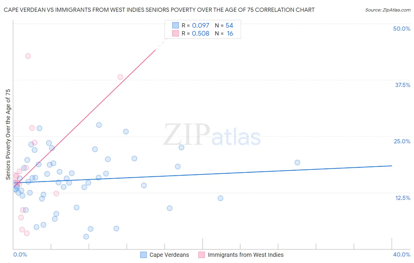 Cape Verdean vs Immigrants from West Indies Seniors Poverty Over the Age of 75
