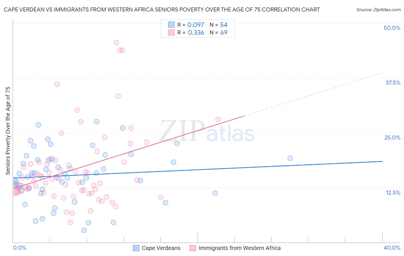 Cape Verdean vs Immigrants from Western Africa Seniors Poverty Over the Age of 75