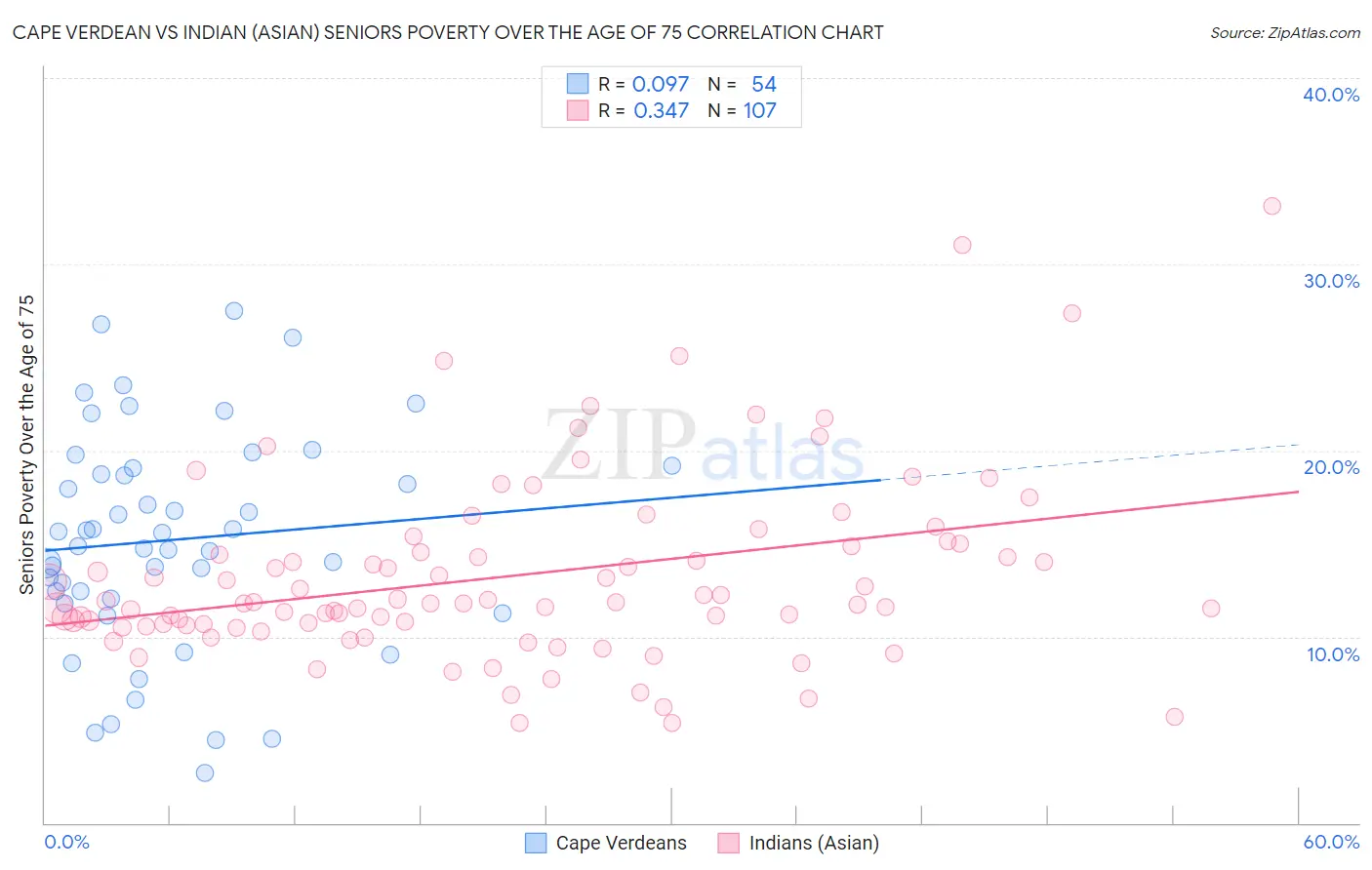Cape Verdean vs Indian (Asian) Seniors Poverty Over the Age of 75